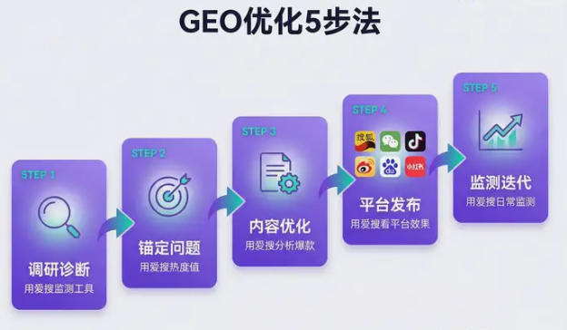 AI�����r(sh��)���ĵ���(l��i)����ʲôGEO�ɞ���I(y��)����֮�£�